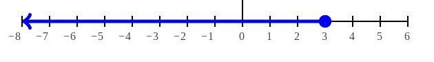 Solve the inequality 5y+4 ≤ 22-y and graph the solution set on a number line. Please-example-1