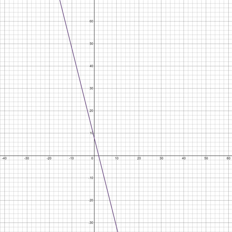 Find the missing number so that the equation has infinitely many solutions. – 2(2x-example-1