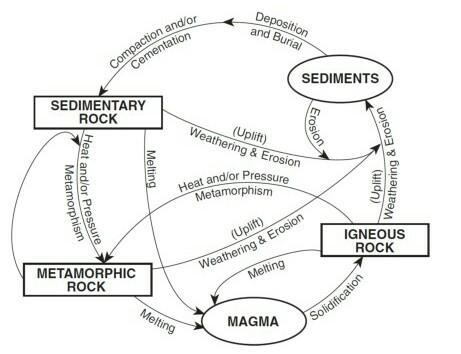 Which process cannot happen? a. Igneous rock → heat and or pressure → metamorphic-example-1