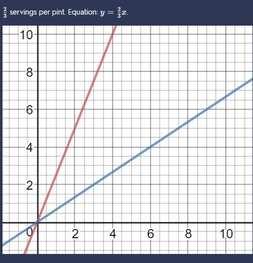 A refreshment stand makes 3 large servings of frozen yogurt from 4 pints. Graph the-example-1