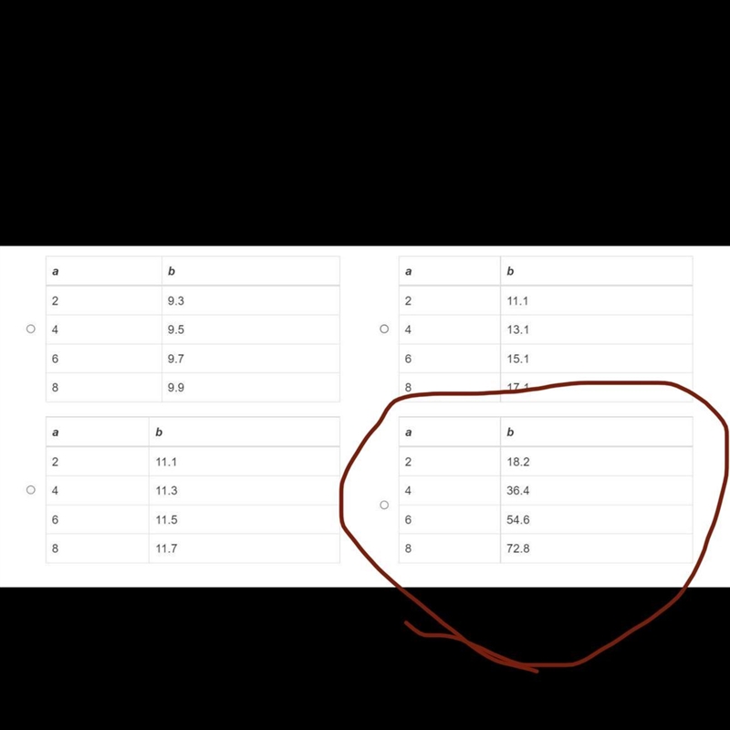 Which table represents only values described by the relationship between a and b? a-example-1