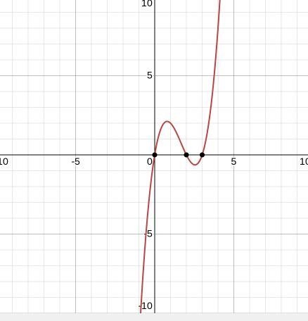 Find the zeros of the function f(x)=x(x²-5x+6)-example-1