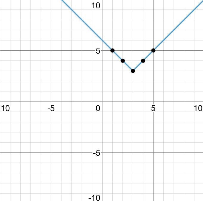 Graph this function: y=|x–3|+3-example-1