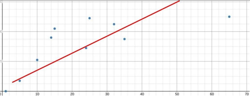 I need someone to draw a line of best fit through this graph I made I don't have a-example-1