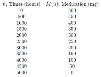 A doctor prescribes a pill for Tammy’s headache. The pill has 500 milligrams. This-example-2