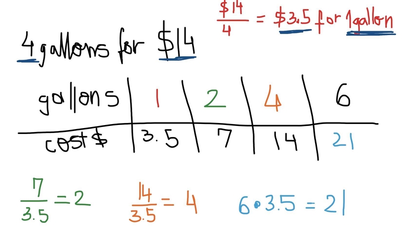 Four gallons of gasoline cost 14 dollars. complete the chart. gallons - empty | empty-example-1