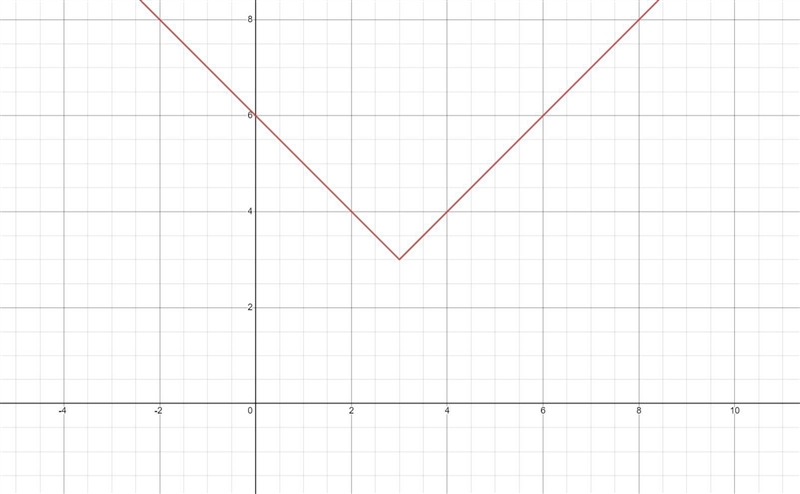 Graph this function: y=|x–3|+3-example-1