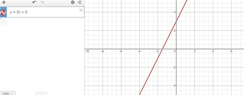 Graph the equation y=2x+3. Use the graph to find the value of x when y equals 1, 4, 0, and-example-1