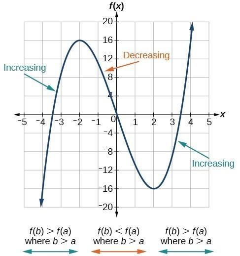 Which description best fits the graph? 33 у 3 always decreasing 2 1 increasing, then-example-1