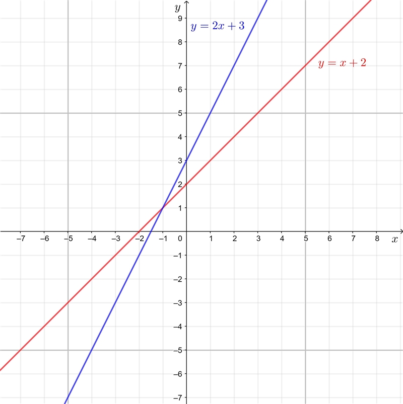 These two functions intersect. y=x+2 y=2x+3 Set the equations equal to each other-example-1