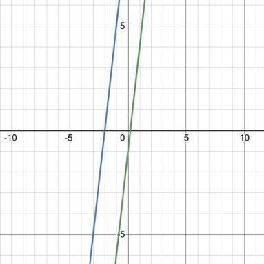 Solve by graphing Y=5x-1 Y=5x+10-example-1