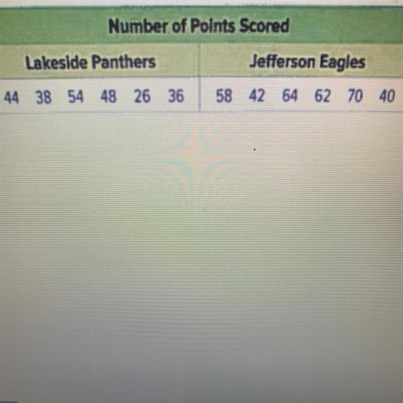 The table shows the number of points scored each game for 2 different basketball teams-example-1