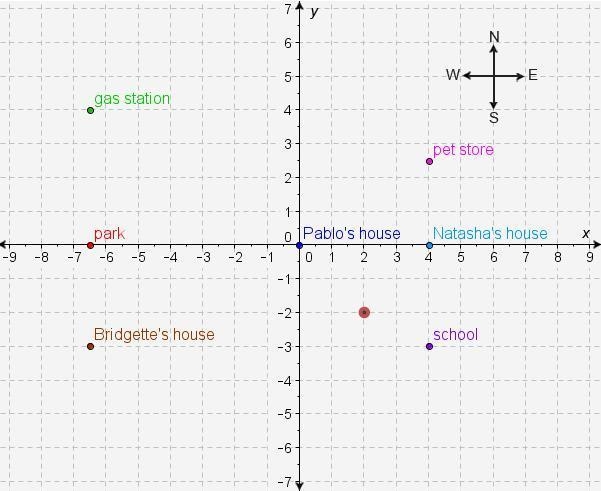 Using the graph, how can Pablo determine the number of blocks between his house and-example-1