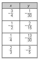 HURRRRYYYY PLLSSS!!!! What are the slope and the y-intercept of the linear function-example-1