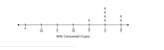 Steven measures how much milk his kitten consumes in cups every day for a week. The-example-1