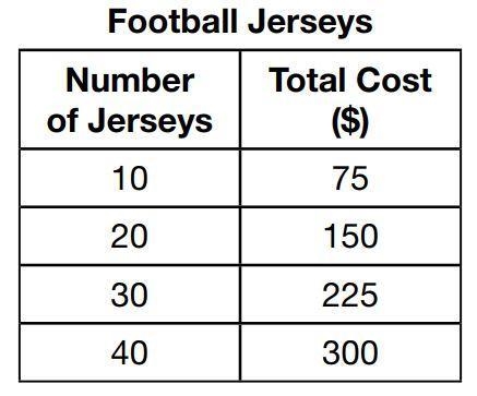 Coach Patrick is ordering football jerseys for his team. The table below shows the-example-1