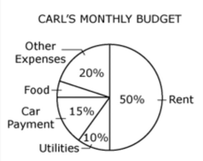 Carl’s monthly income is $4,000. The circle graph below shows Carl’s monthly budget-example-1