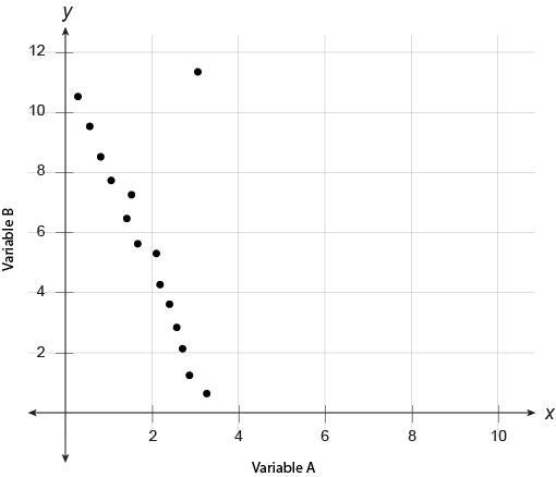 Which statements correctly describe the association between the variables A and B-example-1