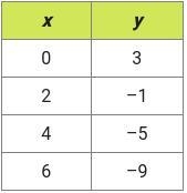 A linear function contains the following points. What are the slope and y-intercept-example-2