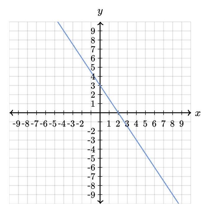 Find the equation of the line. Thanks :) ( attached photos )-example-2