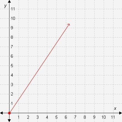 The slope of the line in the graph is ___. (If your answer is a fraction, write it-example-1