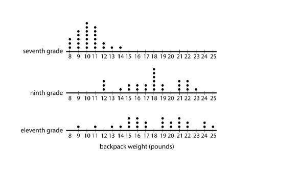 Compare the backpack weights for the students in the three classes.-example-1