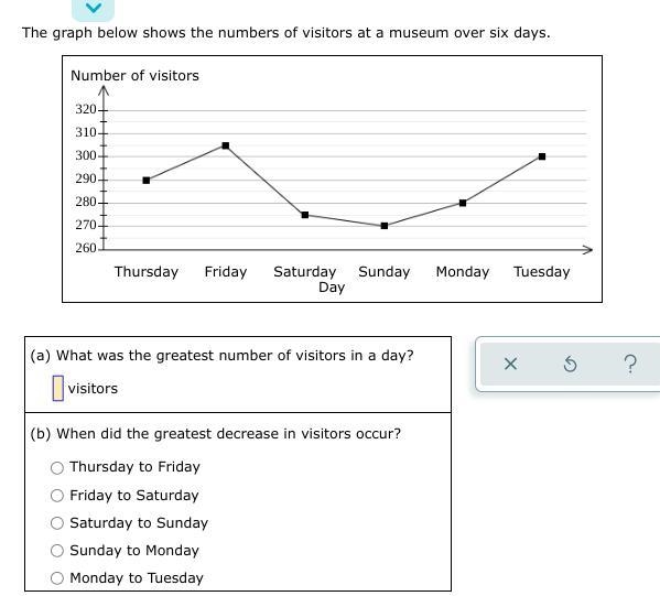 The graph below shows the numbers of visitors at a museum over six days.-example-1