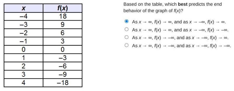 "Based on the table, which best predicts the end behavior of the graph of f(x-example-1