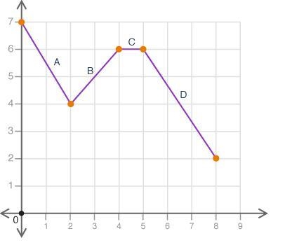 Which interval on the graph could be described as linear increasing? (4 points) A-example-1