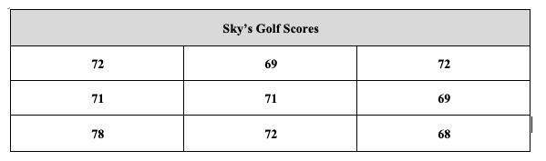 Sky is a member of her school’s golf team. The table shows her scores from each of-example-1