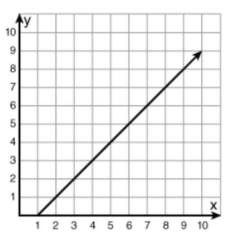 Which point is not on the graph of the function y = x - 1? (9, 8) (8, 7) (5, 6) (4, 3)-example-1