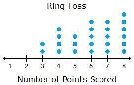 PLEASE HELP ASAP The dot plot represents the number of points students scored playing-example-1