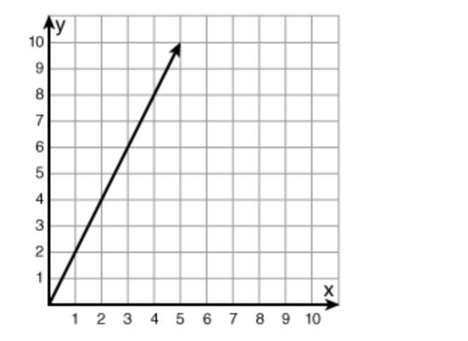 Which point is not on the graph of the function y = 2x? (2, 4) (4, 9) (0, 0) (5, 10-example-1