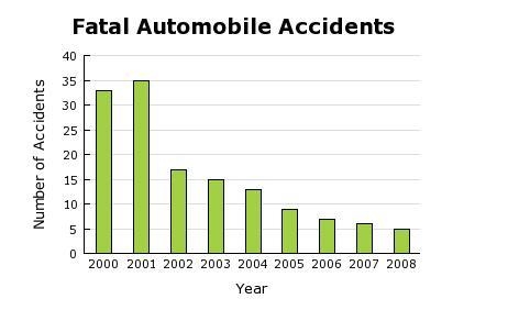 A town credits the introduction of a drunl driving law for reducing fatal automobile-example-1