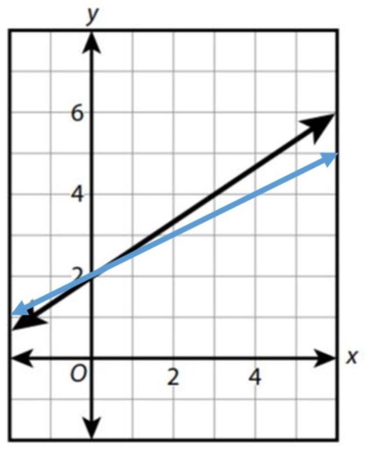 The black line represents your equation from Question 7. Compare the black and blue-example-1