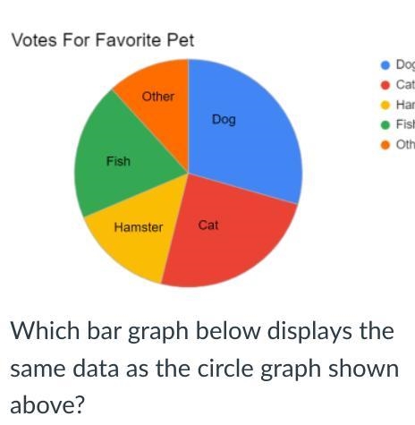 Which bar graph below displays the same data as the circle graph shown above?-example-1