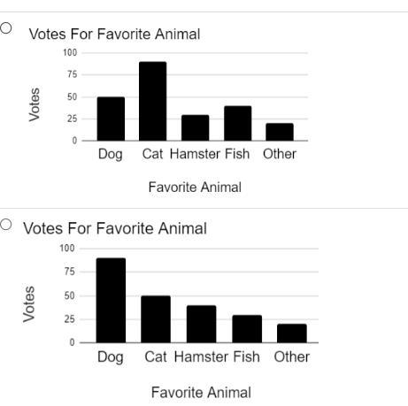 Which bar graph below displays the same data as the circle graph shown above?-example-2