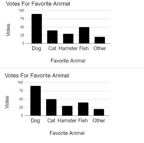 Which bar graph below displays the same data as the circle graph shown above?-example-3