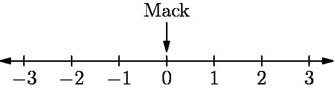 Mack the bug is currently at the point 0 on the real number line. On a turn, Mack-example-1