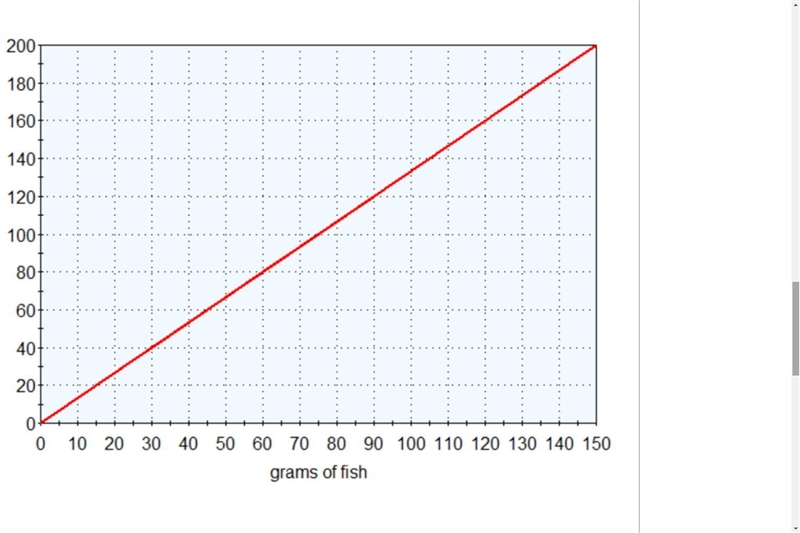 Write an equation that reflects this relationship using to represent the amount of-example-1