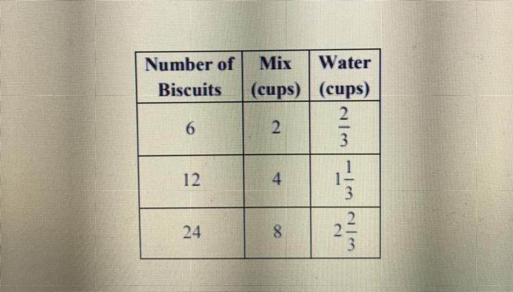 A large box of biscuit mix costs $6.48. The box contains 72 servings of biscuit mix-example-1