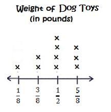 According to the line plot, what is the total weight of the dog toys that weighed-example-1