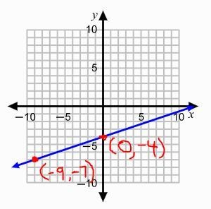 Find the slope from the graph: Question 4 options: -1/3 1/3 11/9 2/3-example-1