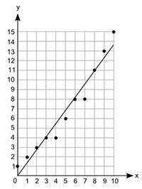 A scatter plot with a line is shown below. Which statement is most likely correct-example-1