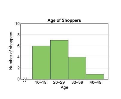 This histogram shows the number of shoppers in various age groups at a clothing store-example-1