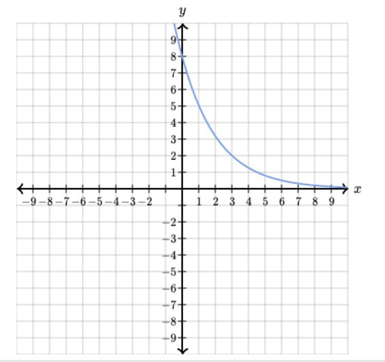 Complete the following sentences based on the graph of the function. Thanks :) ( 20 points-example-3