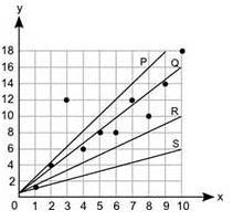 Which line best represents the line of best fit for this scatter plot? A. Line P B-example-1