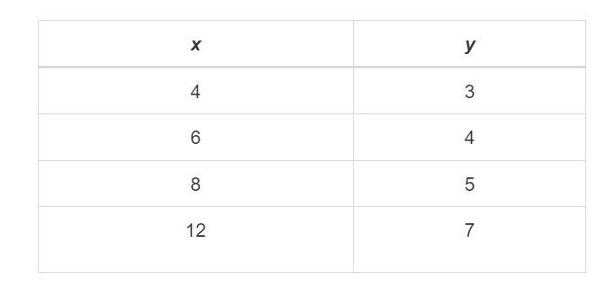 The data in this table represents a linear function. What is the slope of this line-example-1