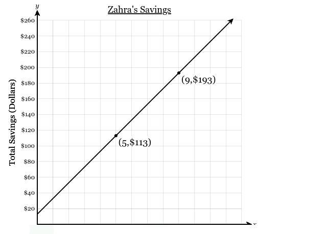 Three friends, Nolan, Scarlett, and Zahra are saving different amounts of money each-example-2