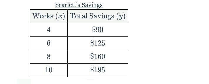 Three friends, Nolan, Scarlett, and Zahra are saving different amounts of money each-example-3